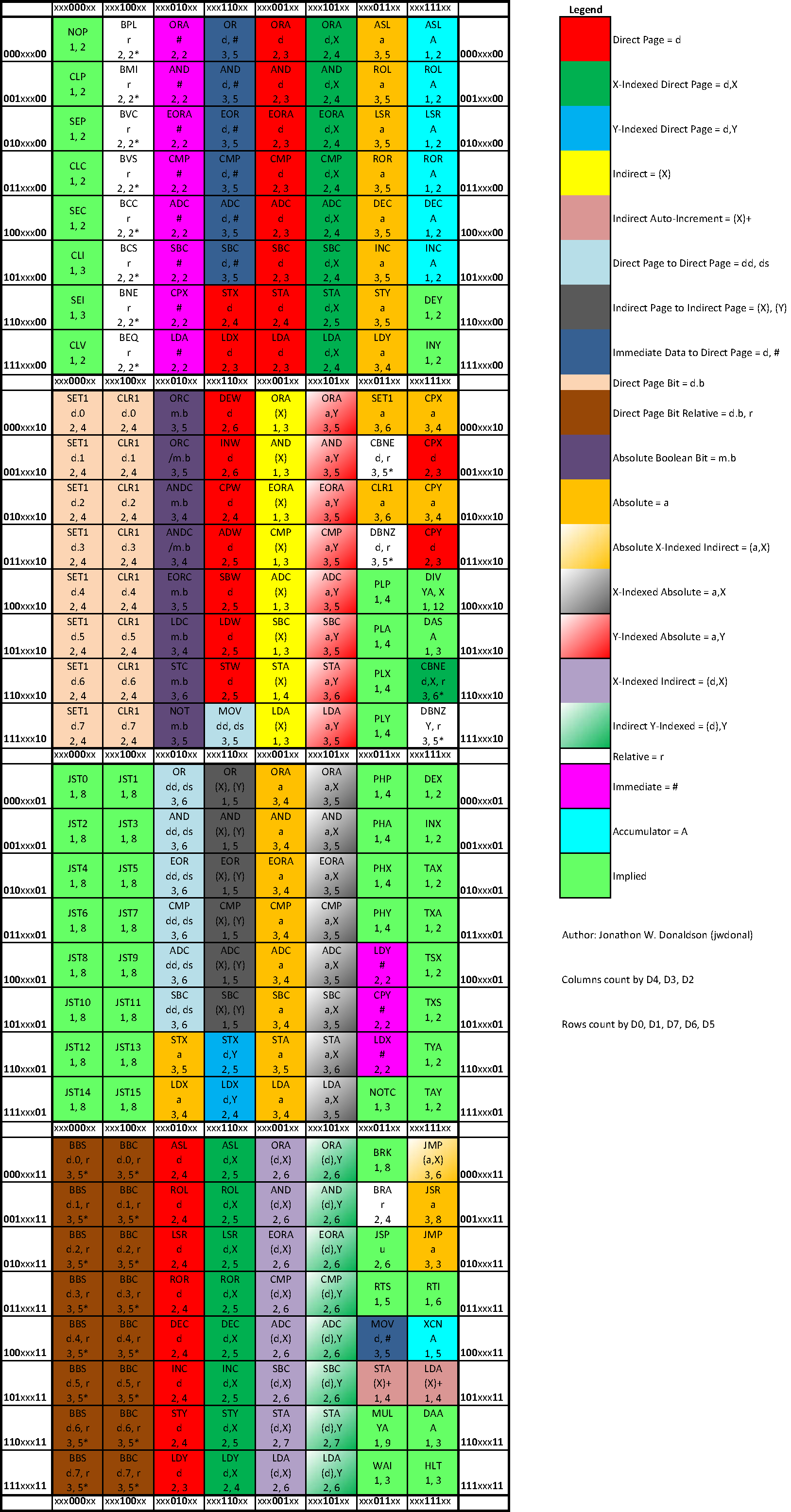 SPC700 Opcode Matrix by Bits (65816-Style Mnemonics)
